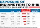 H-1B visa ban may not make that big a dent in top IT firms' revenues. Here's why