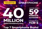 Realme now boasts 40 million users globally