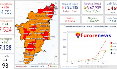 Tamilnadu Coronavirus status, 569 people infected with coronavirus in Chennai overnight