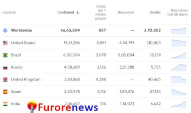 India becomes fifth most-affected country by Covid-19, surpasses Spain