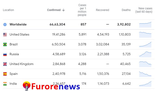 India becomes fifth most-affected country by Covid-19, surpasses Spain